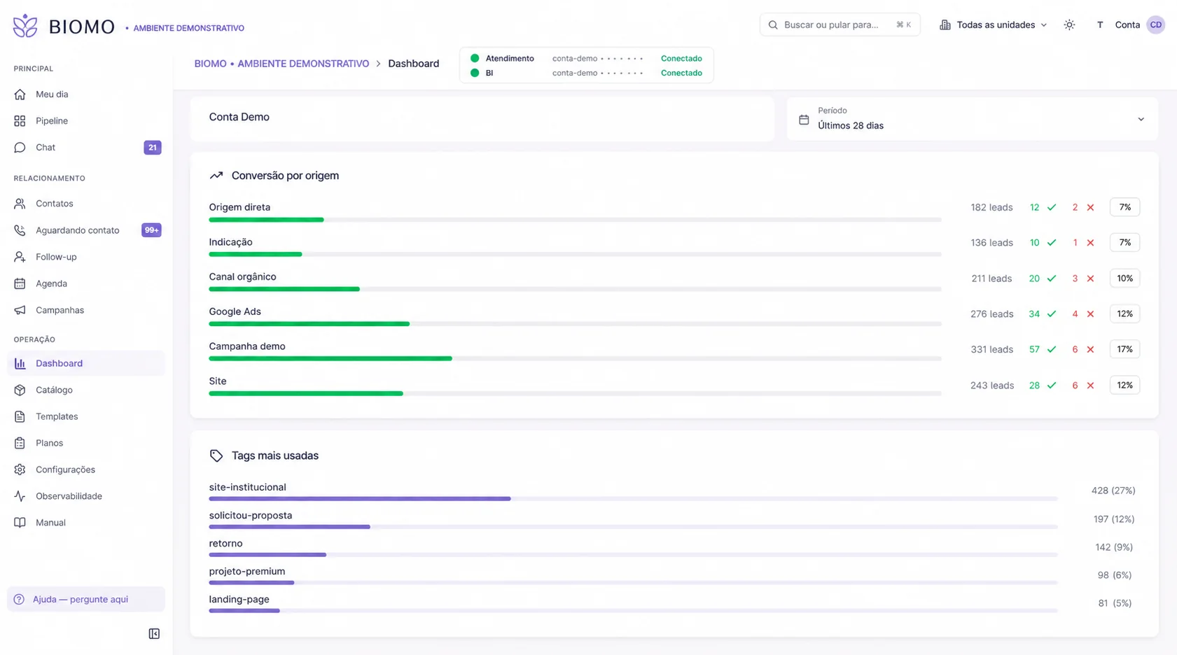 Analytics demonstrativo de CRM